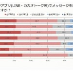 4割の人が「寝ている間のLINEメッセージを迷惑に思う」事が判明