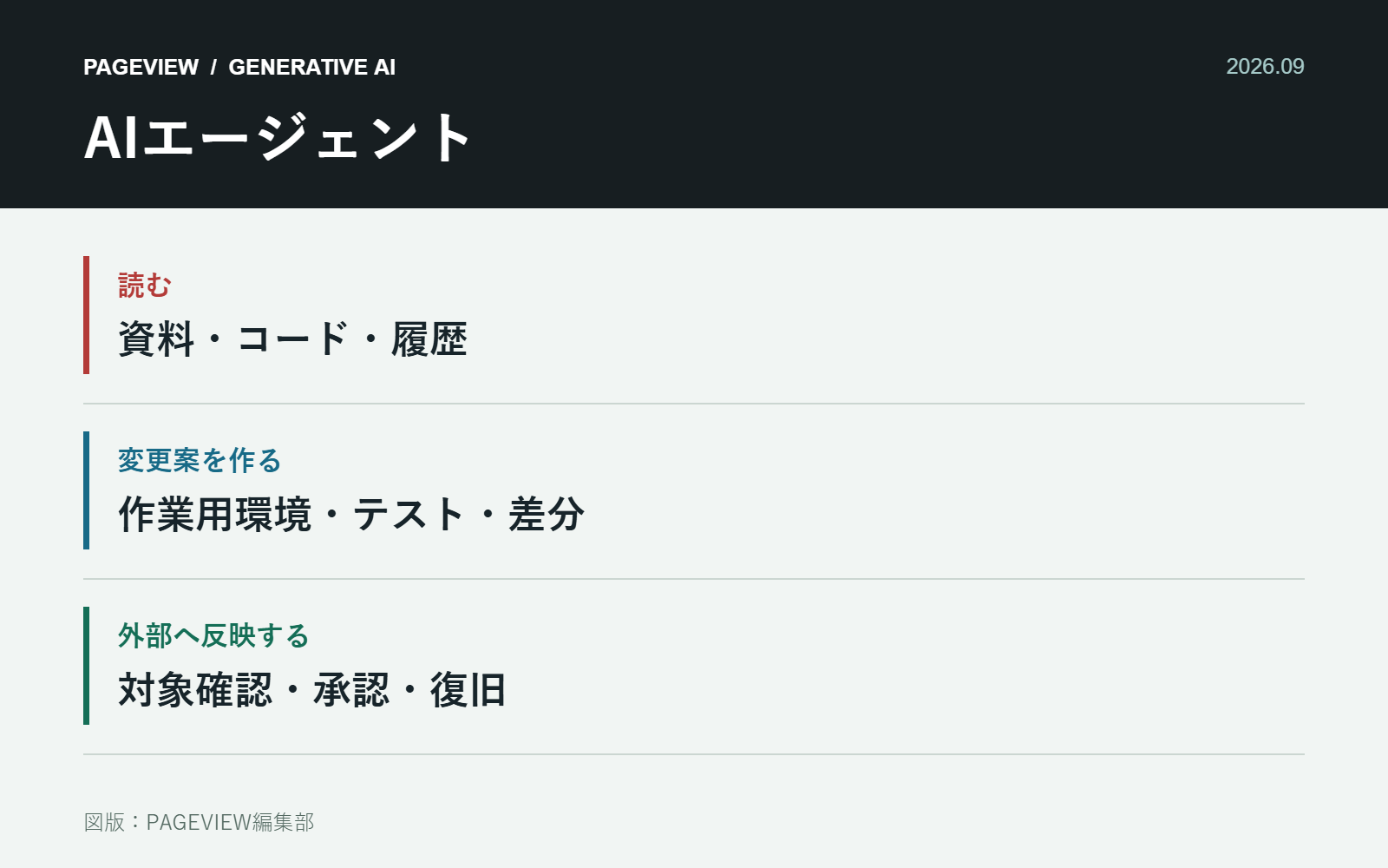 Codex・Claude Code・Antigravityを仕事に入れる　AIエージェントに任せる範囲と検証の設計の論点を整理した図