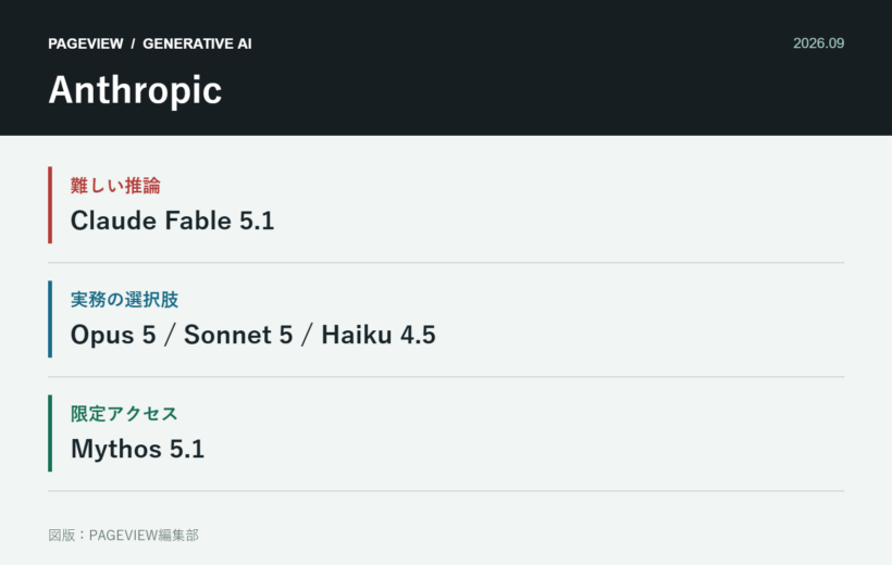 Claude Fable 5.1時代のAnthropic　Opus・Sonnetとの違いと、Mythosを別枠で見る理由の論点を整理した図