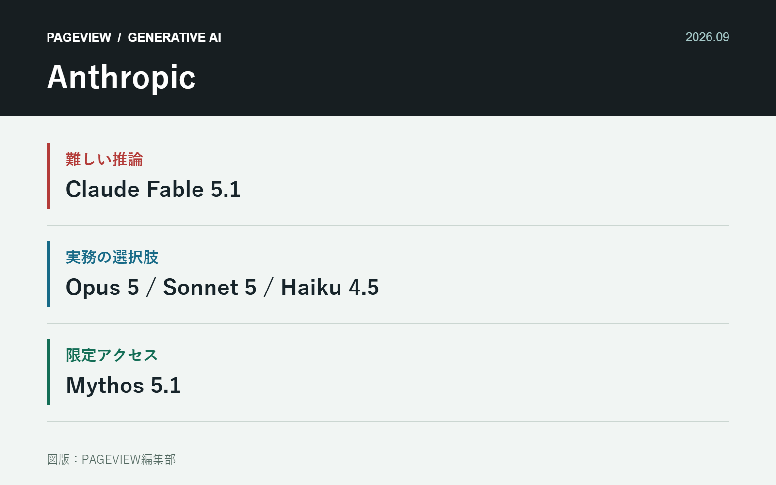 Claude Fable 5.1時代のAnthropic　Opus・Sonnetとの違いと、Mythosを別枠で見る理由の論点を整理した図