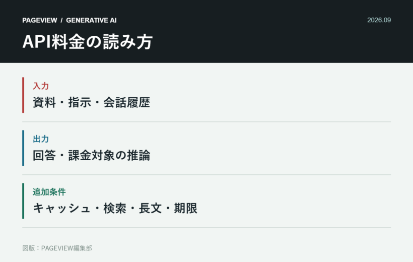 生成AIのAPI料金を13モデルで比較　入力・出力・キャッシュと期間限定価格の読み方の論点を整理した図
