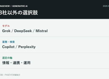 生成AIは3社だけで選ばない　Grok・DeepSeek・Mistral・Copilot・Perplexityの使いどころの論点を整理した図