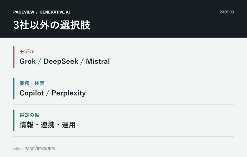 生成AIは3社だけで選ばない　Grok・DeepSeek・Mistral・Copilot・Perplexityの使いどころの論点を整理した図
