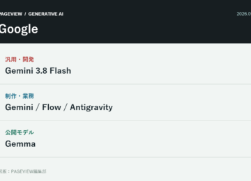 Gemini 3.8 Flashで変わるGoogleの生成AI　検索・文書・開発へ広がる利用経路を整理するの論点を整理した図