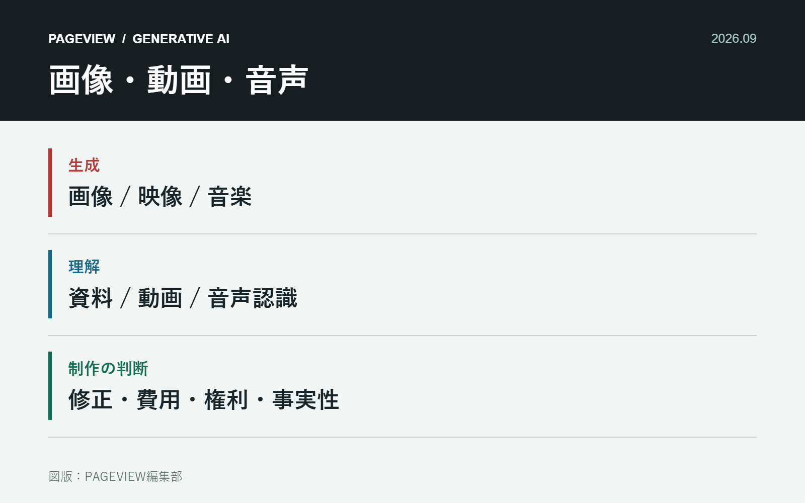 画像・動画・音声の生成AIはどこまで来たか　GPT-Image 2.5、Gemini、Firefly、Runwayを整理するの論点を整理した図
