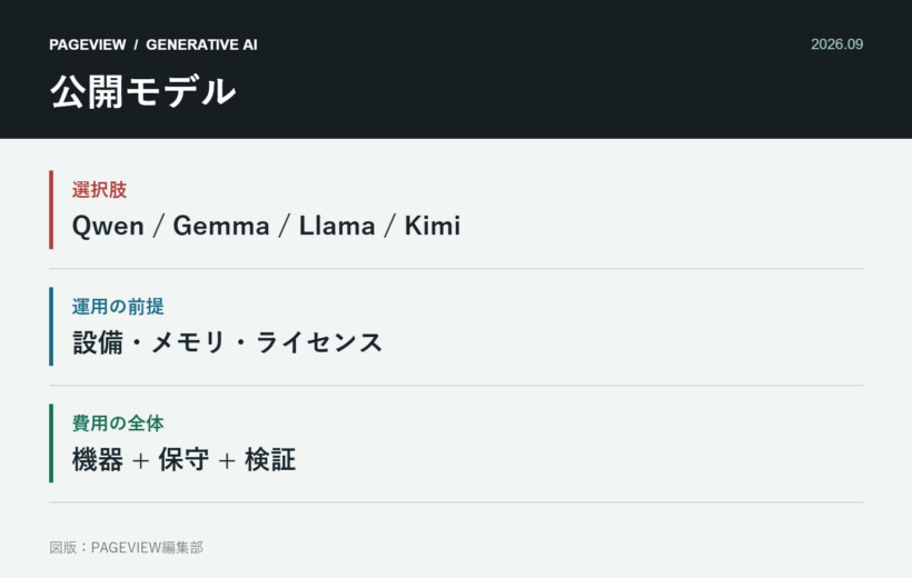 Qwen・Gemma・Llamaを自社で動かす意味　公開モデルの費用と運用をどう判断するかの論点を整理した図