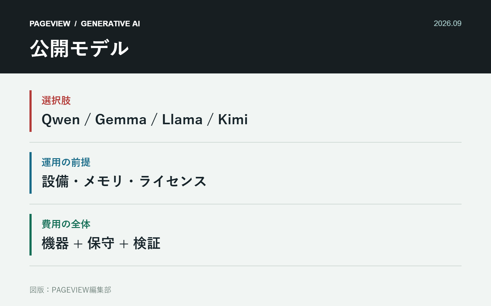Qwen・Gemma・Llamaを自社で動かす意味　公開モデルの費用と運用をどう判断するかの論点を整理した図