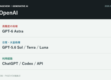 GPT-6 Astraだけでは見えないOpenAIの現在地　ChatGPT・Codex・APIを使い分ける視点の論点を整理した図