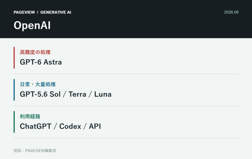 GPT-6 Astraだけでは見えないOpenAIの現在地　ChatGPT・Codex・APIを使い分ける視点の論点を整理した図