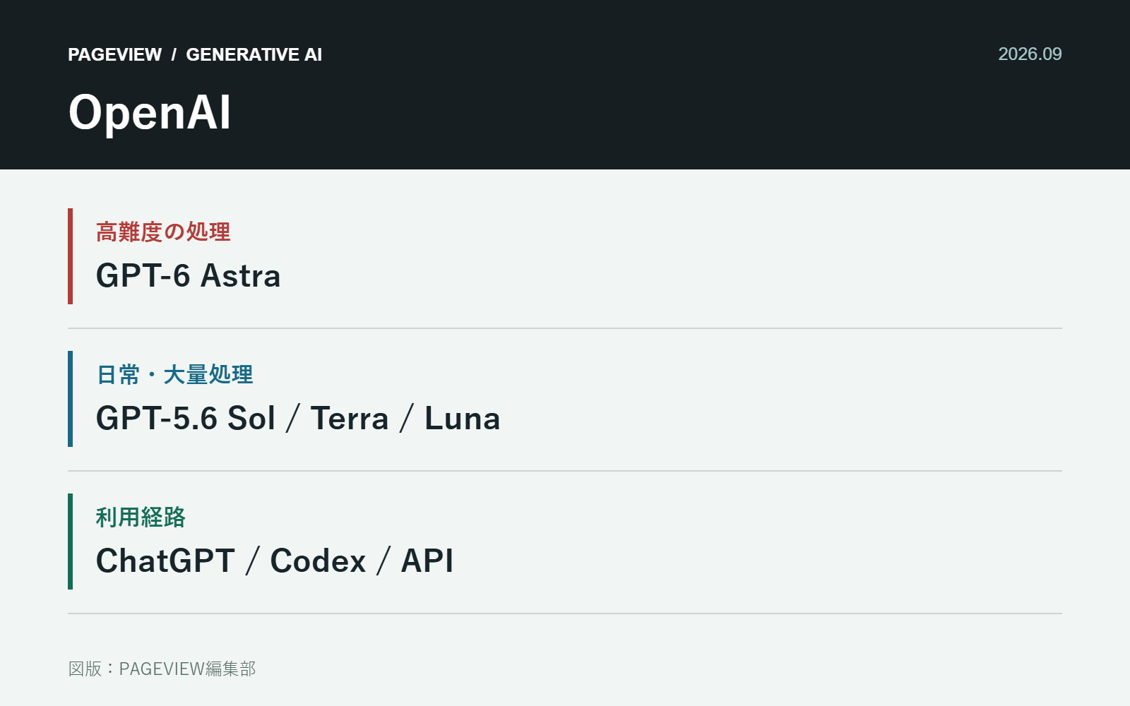 GPT-6 Astraだけでは見えないOpenAIの現在地　ChatGPT・Codex・APIを使い分ける視点の論点を整理した図